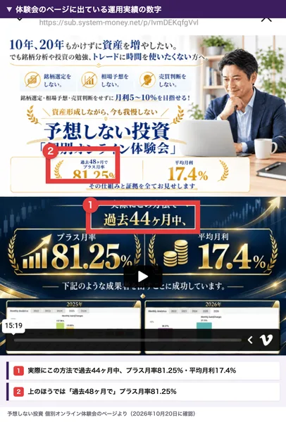 体験会のページの上のほう。一番上には過去48ヶ月でプラス月率81.25％、その下の動画の見出しには実際にこの方法で過去44ヶ月中、プラス月率81.25％、平均月利17.4％と書かれている