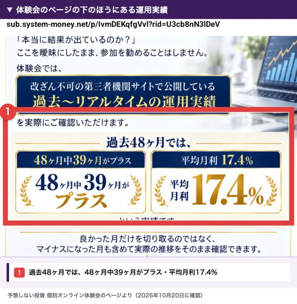 体験会のページの下のほう。過去48ヶ月では、48ヶ月中39ヶ月がプラス、平均月利17.4％と書かれている