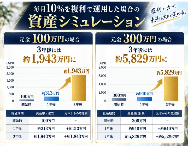 体験会のページの資産シミュレーション。毎月10％を複利で運用した場合、元金100万円が3年後に約1,943万円、元金300万円が3年後に約5,829万円と書かれている