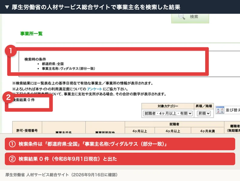 厚生労働省の人材サービス総合サイトの検索結果に赤枠と注釈を付けたもの。検索条件は都道府県が全国、事業主名称がヴィダルサスの部分一致で、検索結果 0 件(令和8年9月1日現在)と表示されている