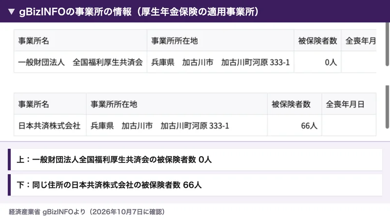 経済産業省のgBizINFOの事業所の情報。一般財団法人全国福利厚生共済会は兵庫県加古川市加古川町河原333-1で被保険者数0人、同じ住所の日本共済株式会社は被保険者数66人と表示されている