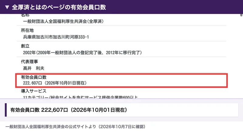 全国福利厚生共済会の公式サイトの全厚済とはのページ。名称・所在地・創立・代表理事の下に、有効会員口数 222,607口（2026年10月01日現在）と書かれた行が赤枠で囲まれている