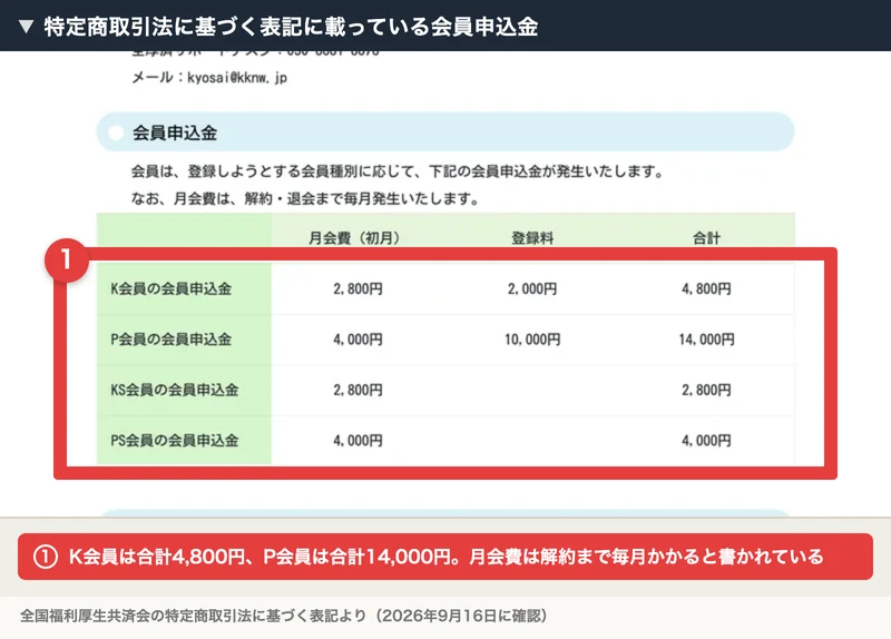 全国福利厚生共済会の特定商取引法に基づく表記に赤枠と注釈を付けたもの。K会員の会員申込金は合計4,800円、P会員は月会費4,000円と登録料10,000円で合計14,000円と表になっている